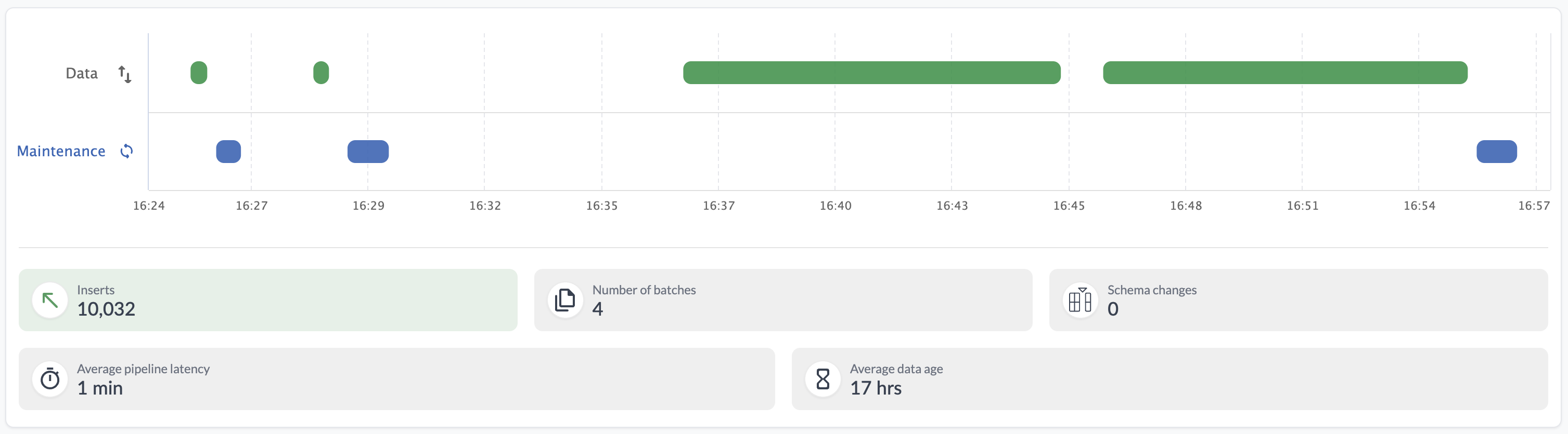 Maintenance activities for a batch-based Iceberg pipeline