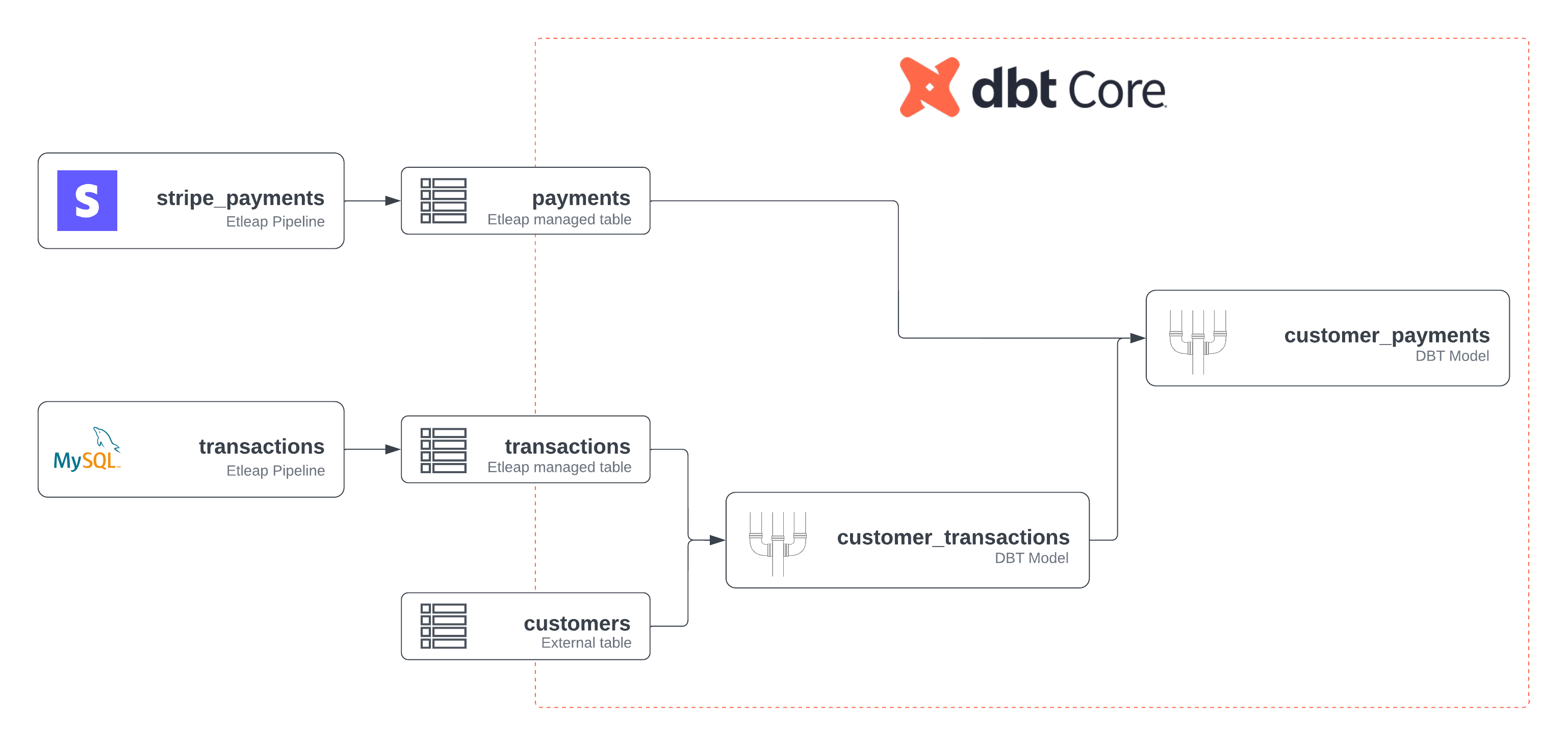 Dbt Schedules overview