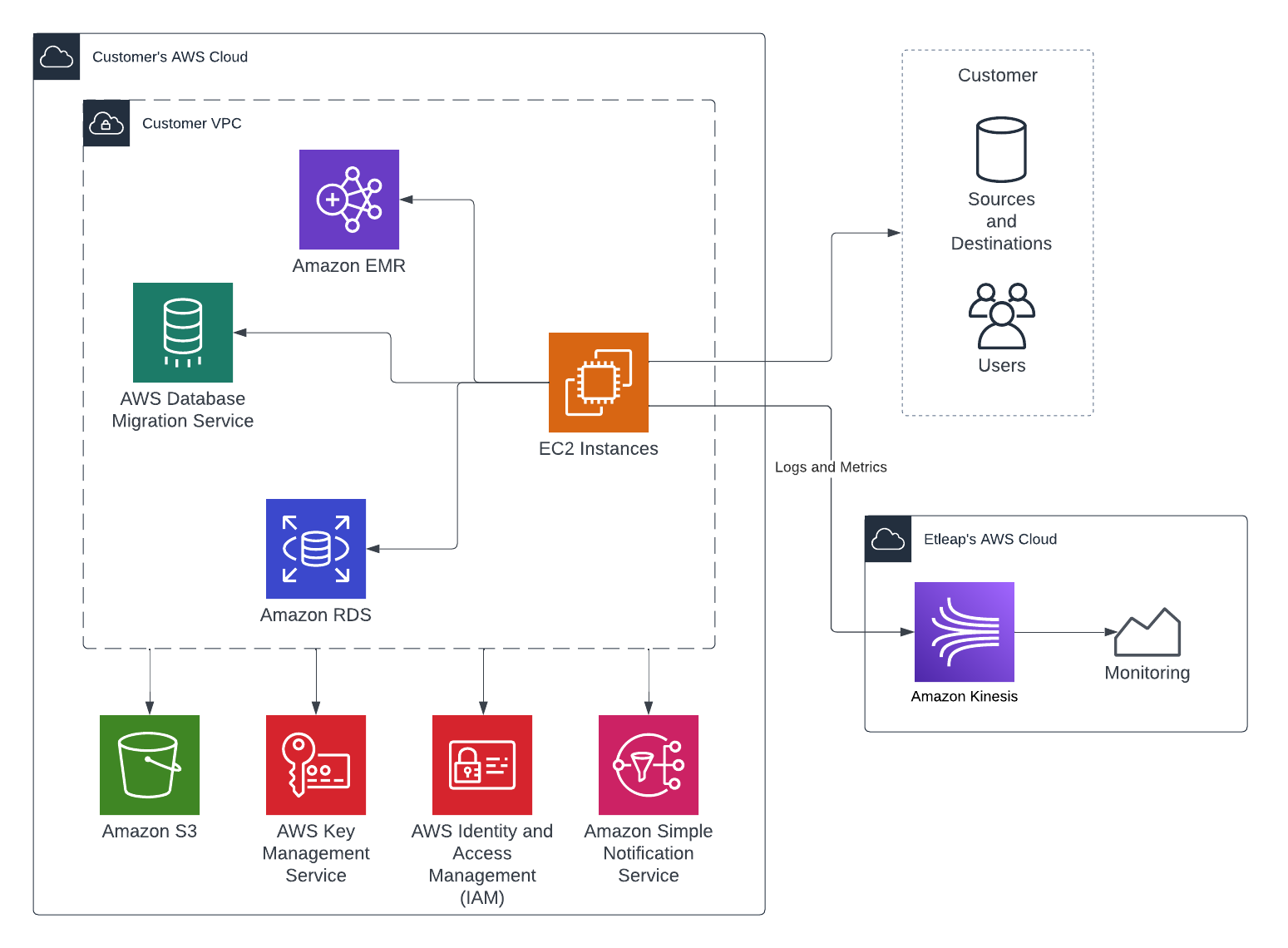 Architecture Overview