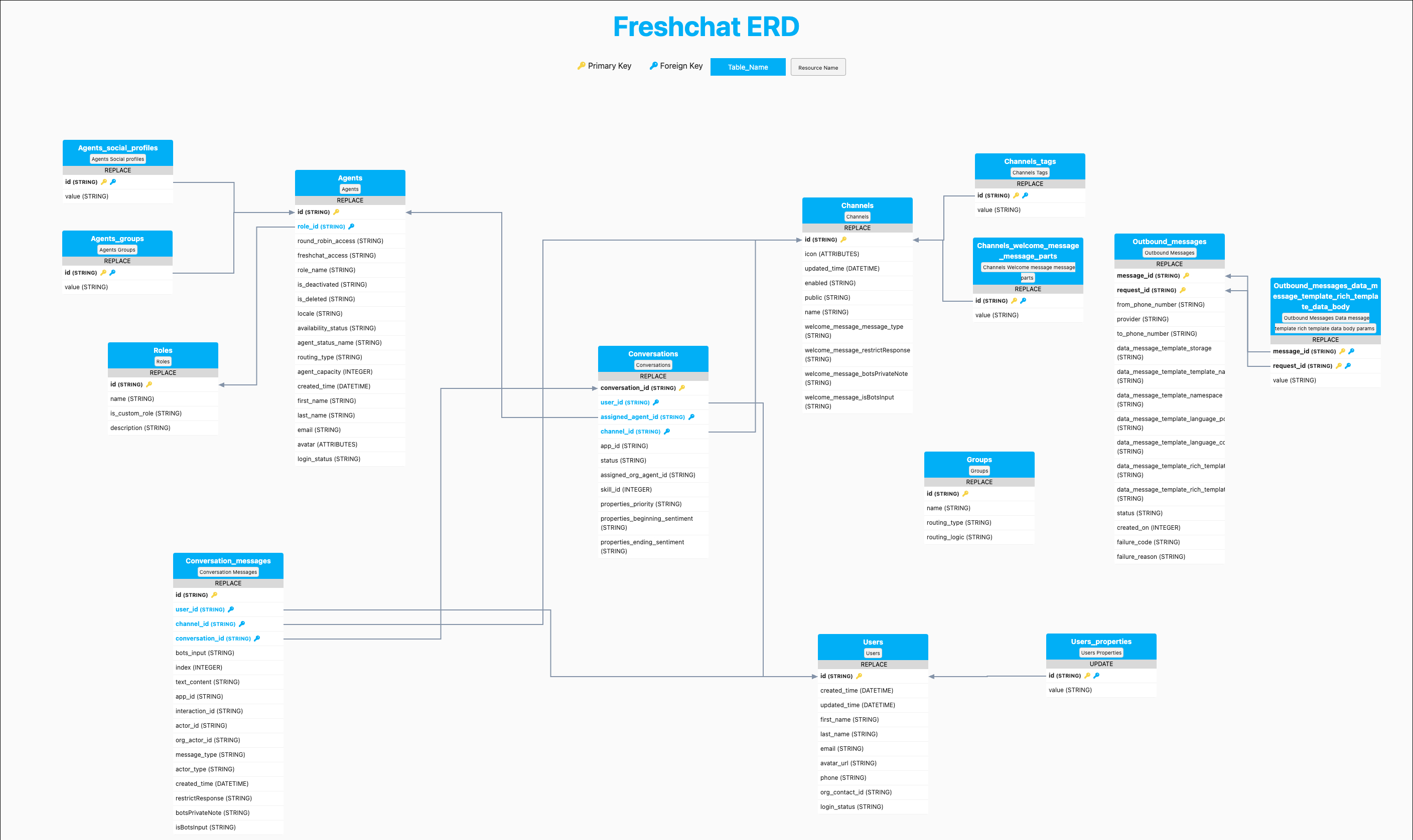 Freshchat-erd-v4.jpeg
