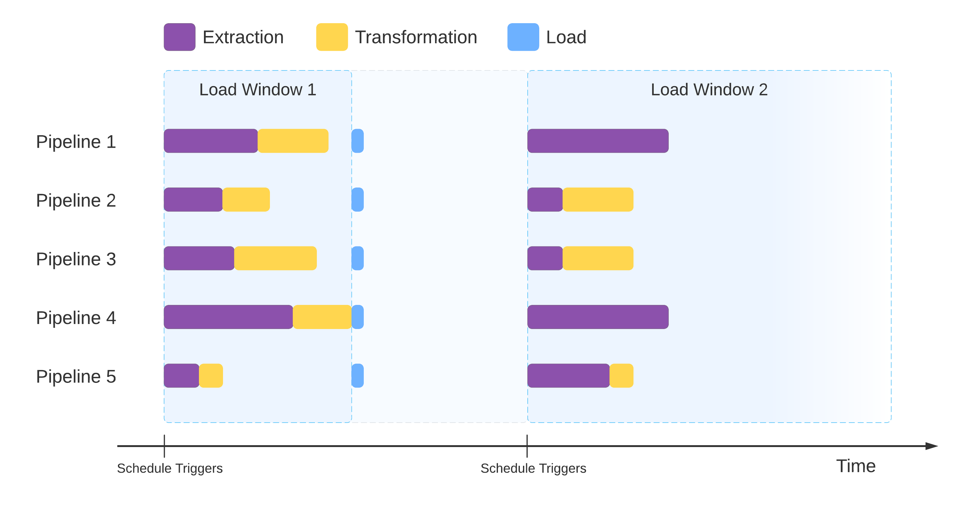 An illustration showing how a load window behaves when all pipelines are ready to load early