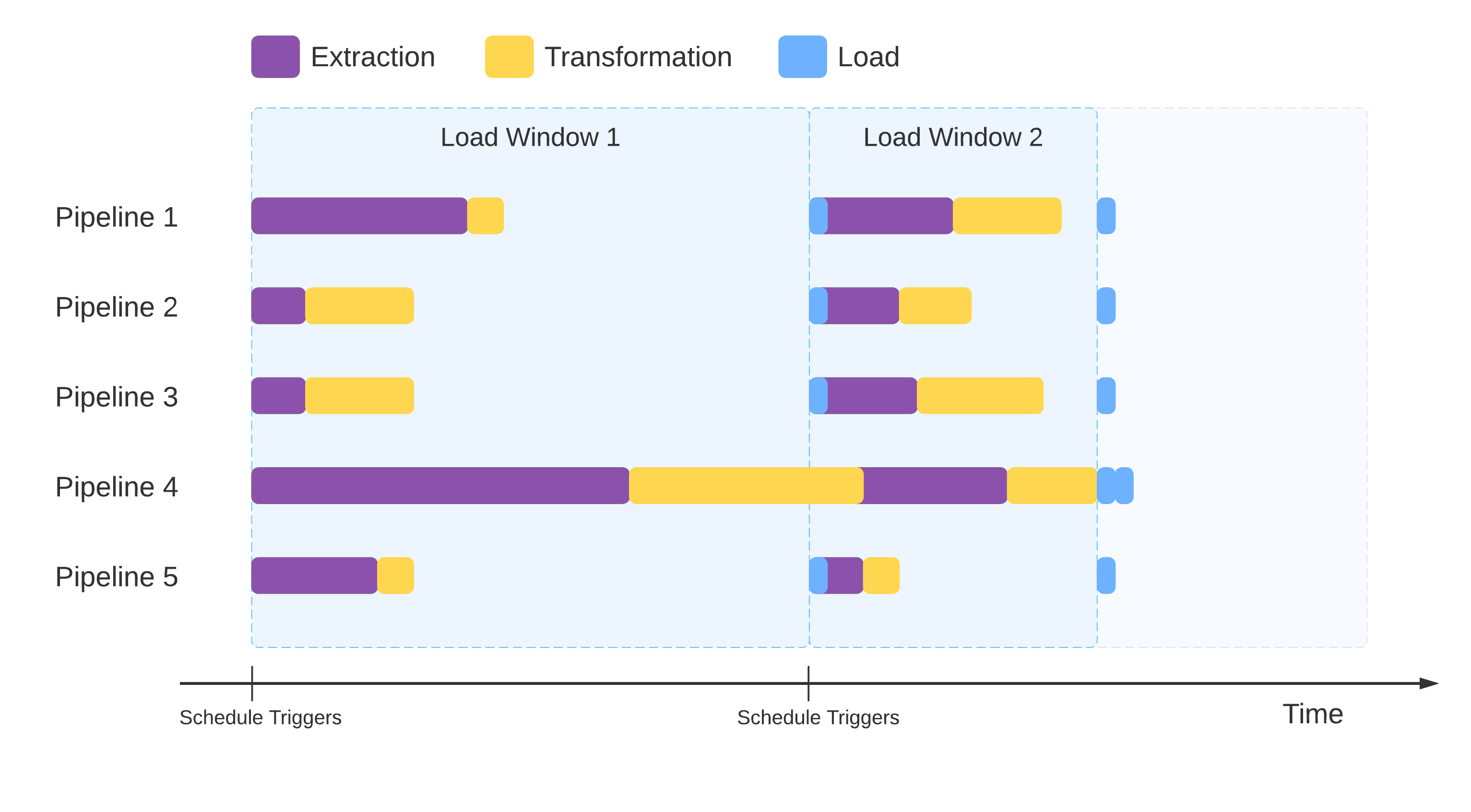 An illustration showing that loads only wait as long as the maximum length of the window and late pipelines wait until the next window closes