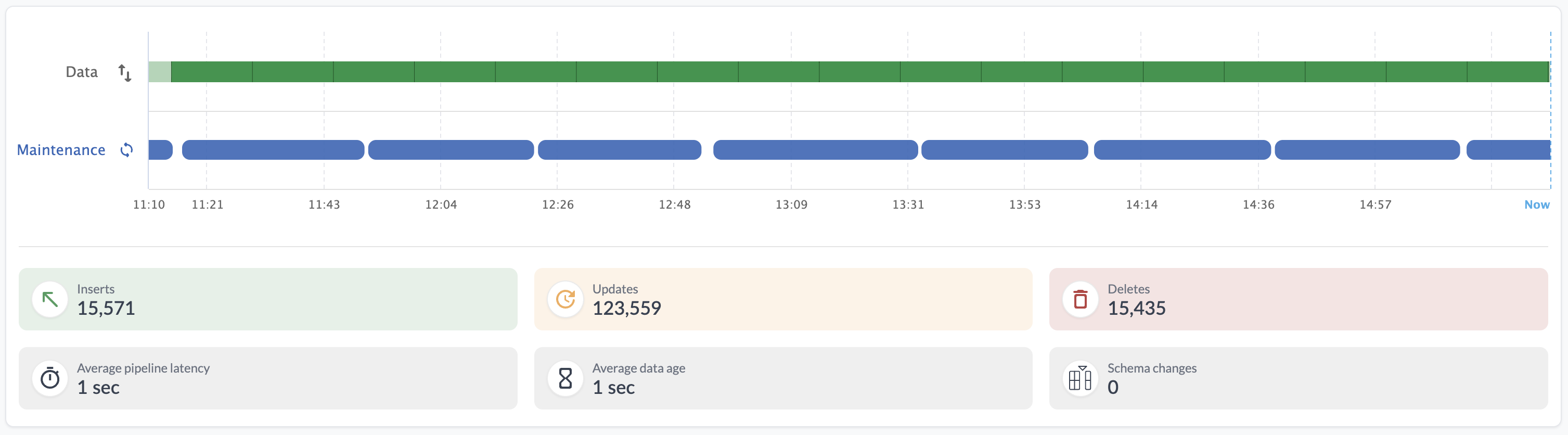 Maintenance activities for a streaming-based Iceberg pipeline